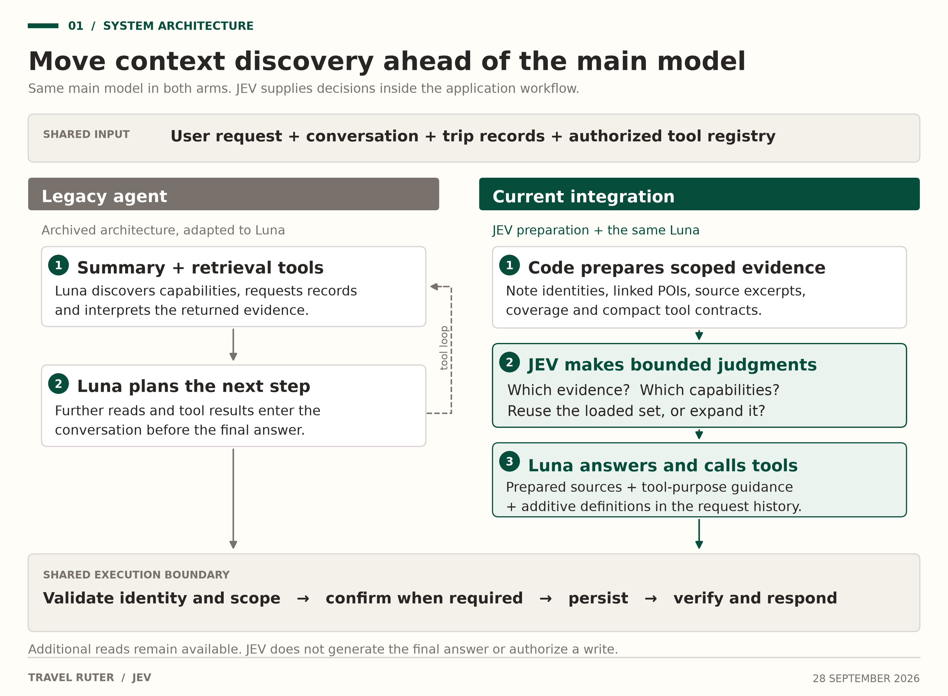Application-owned preparation, JEV decisions and Luna execution within Travel Ruter