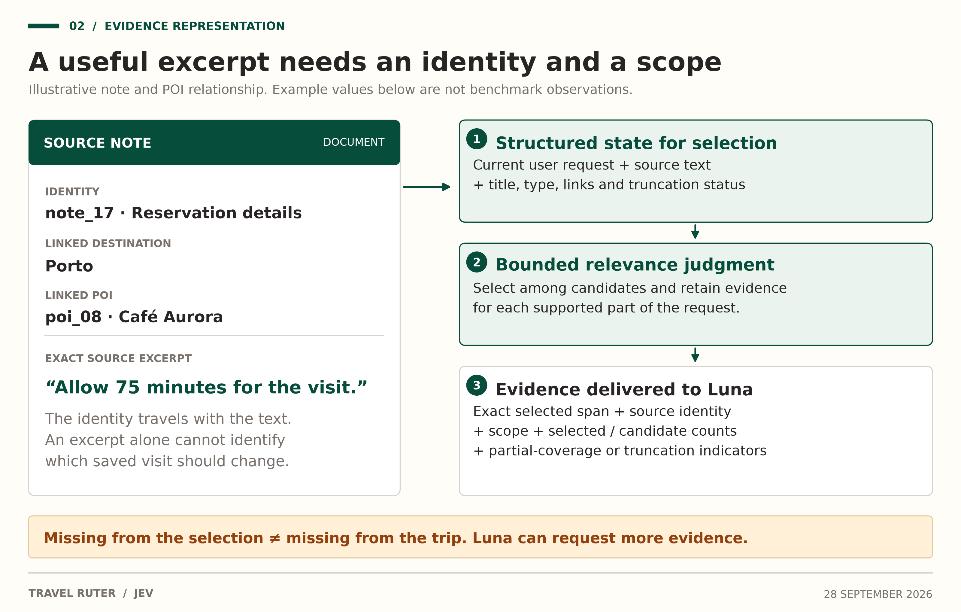 An illustrated note carries identity, scope and source text into evidence selection