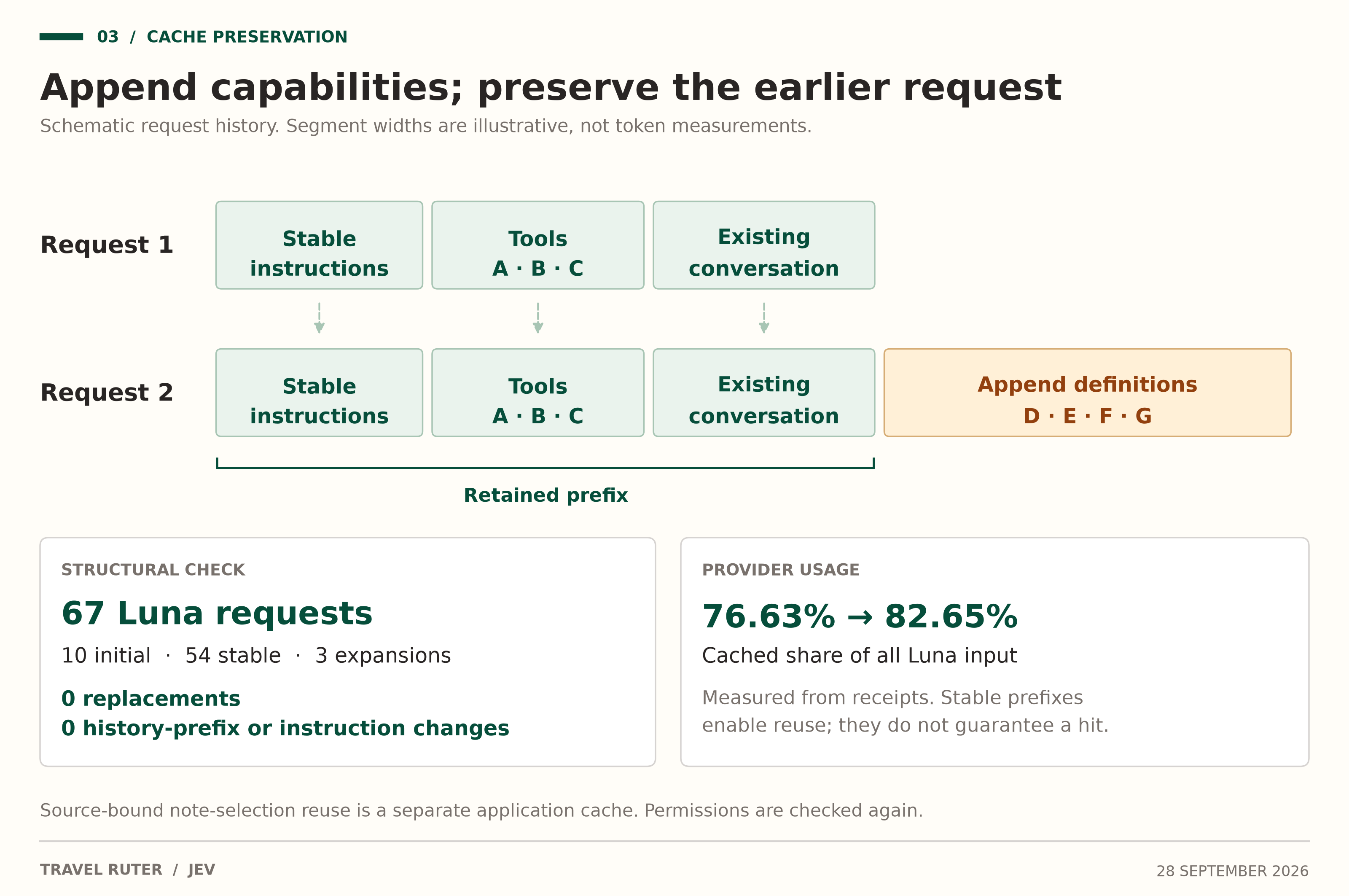 Additive tool definitions preserve earlier history while extending capabilities