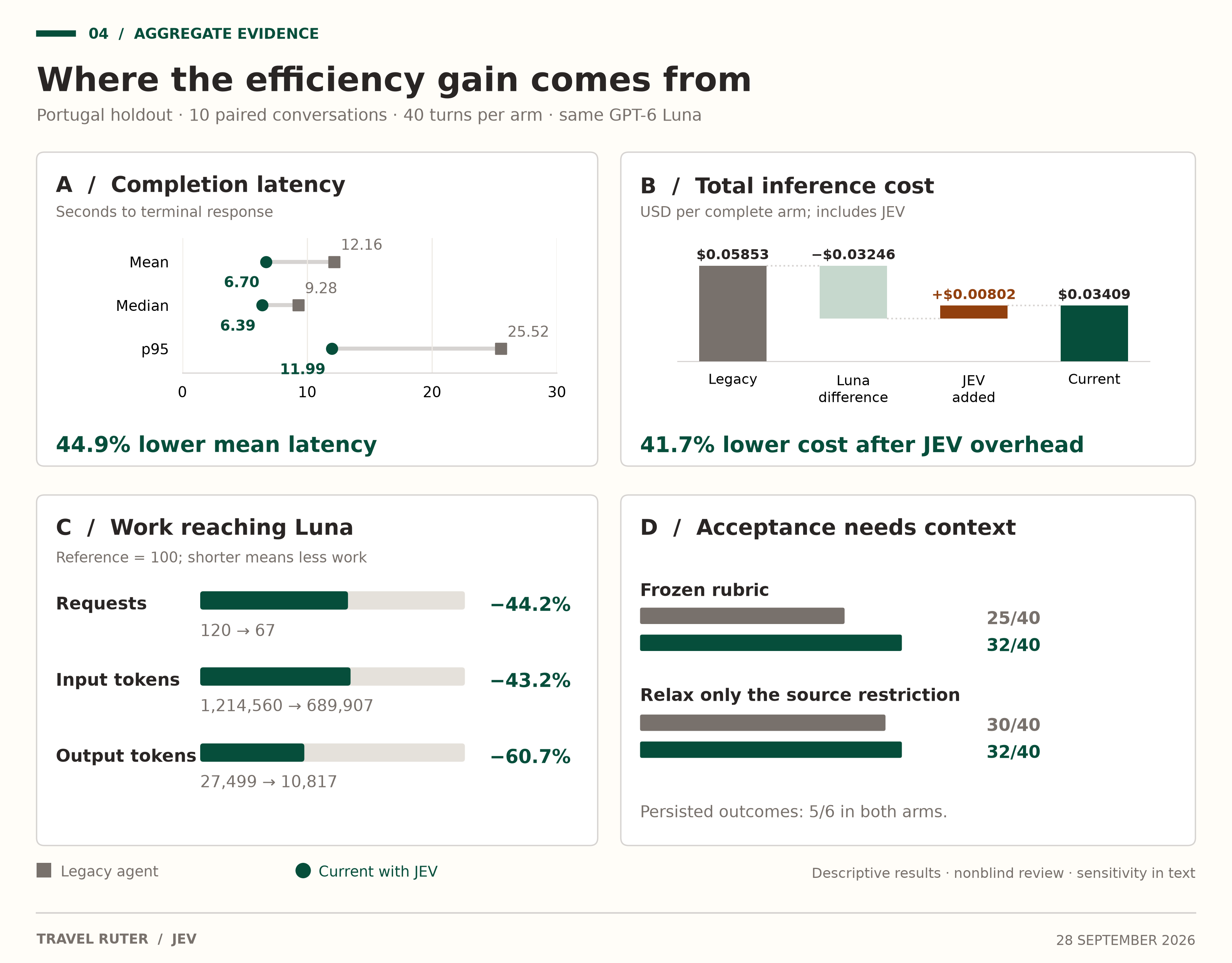 Latest holdout: latency, total cost and response acceptance by architecture
