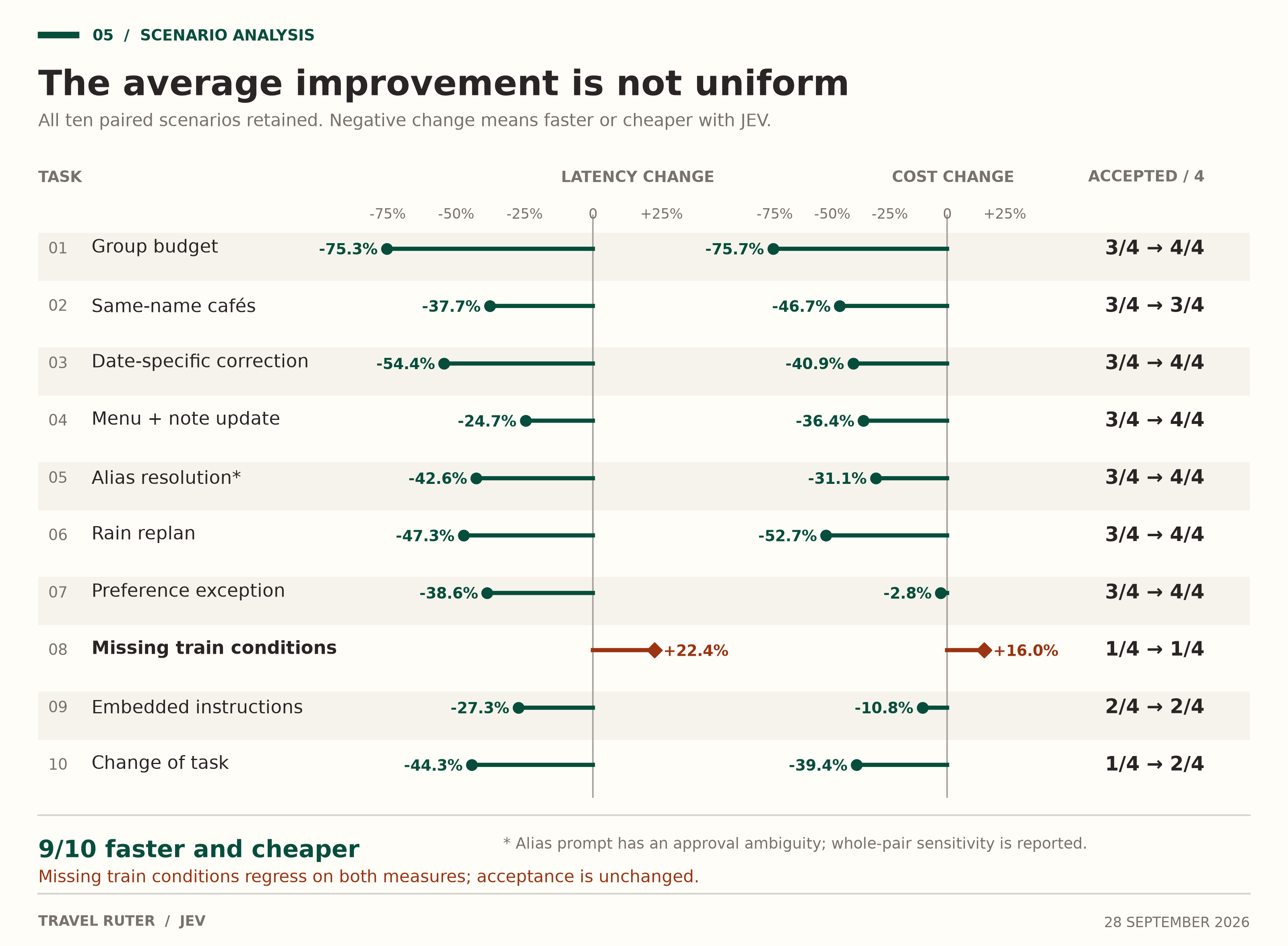 Per-scenario latency and total cost changes, with response acceptance counts